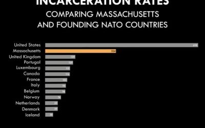 Did you know that the United States is the world’s most prolific warden? America houses 25% of the global prison population, despite being home to only 5% of the world’s population. #coreissue #core #socialjusticecannabismuseum #cannabismuseum
