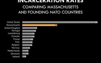 Did you know that the United States is the world’s most prolific warden? America houses 25% of the global prison population, despite being home to only 5% of the world’s population. #coreissue #core #socialjusticecannabismuseum #cannabismuseum